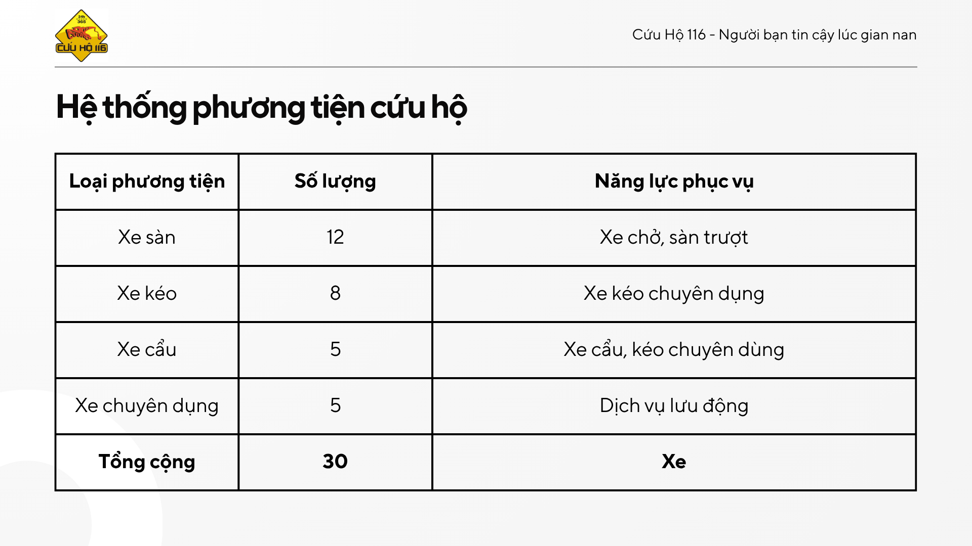 Hệ thống phương tiện cứu hộ - 12 Xe sàn, 8 Xe kéo, 5 Xe cẩu, 5 Xe chuyên dụng. Tổng cộng 30 xe.