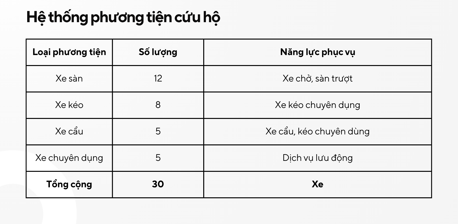 Hệ thống phương tiện cứu hộ - 12 Xe sàn, 8 Xe kéo, 5 Xe cẩu, 5 Xe chuyên dụng. Tổng cộng 30 xe.